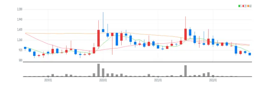 주연테크 월봉