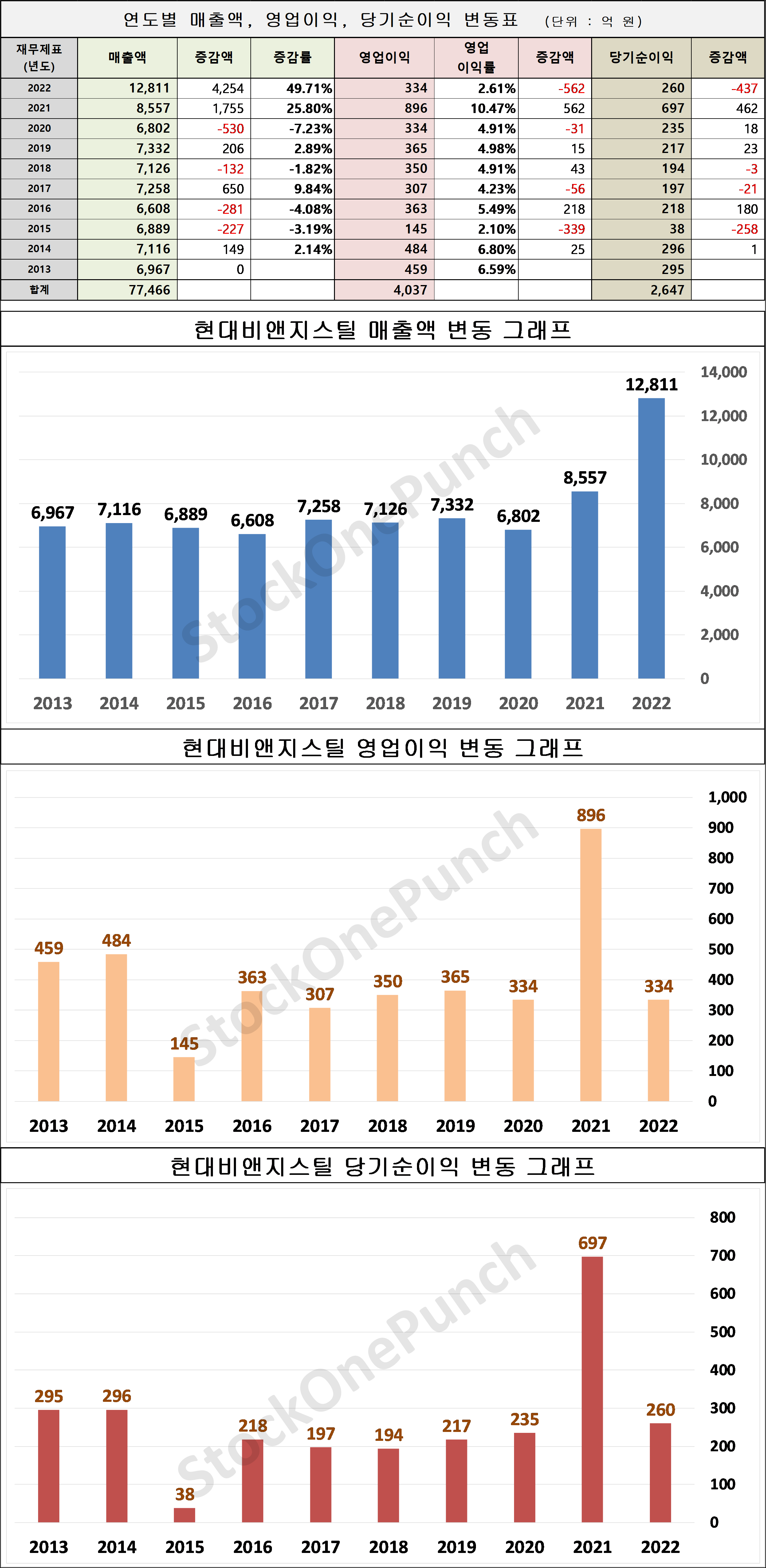 현대비앤지스틸 의 매출액&#44; 영업이익&#44; 당기순이익 변동표 및 그래프