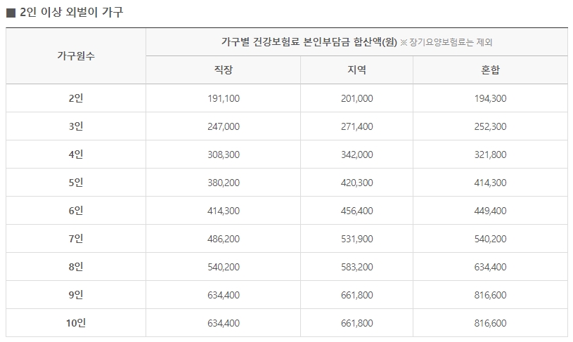 5차 재난지원금 지급기준 소득기준 2