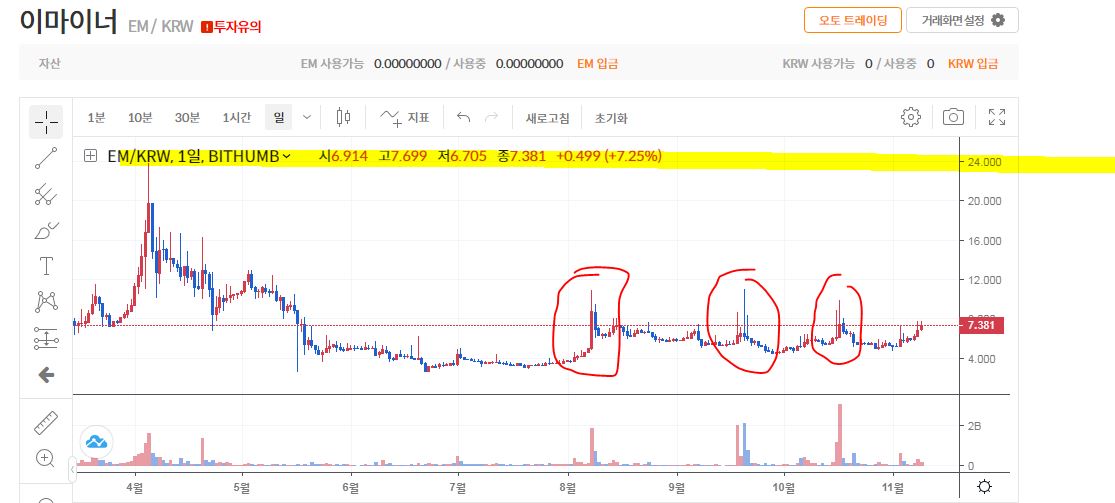 EM 코인 이마이너 코인 전망 시세 가격