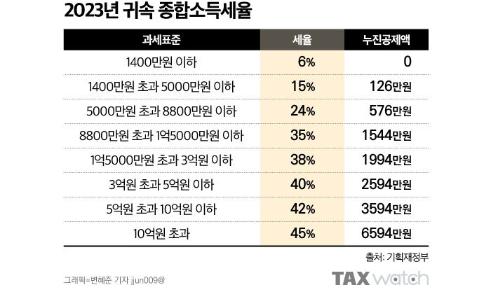 프리랜서의 사업자등록 해야할까?