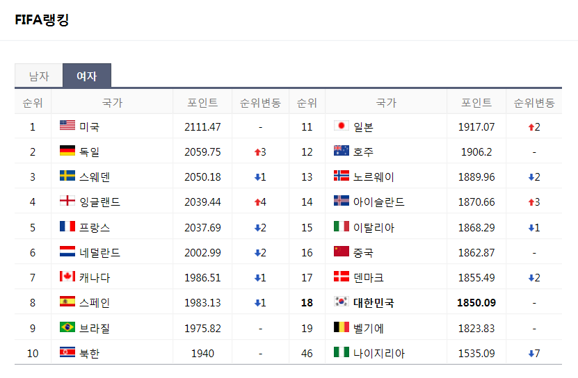  2022년 8월 피파 랭킹 - 여자 축구