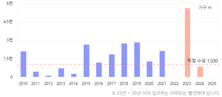 연제구아파트공급