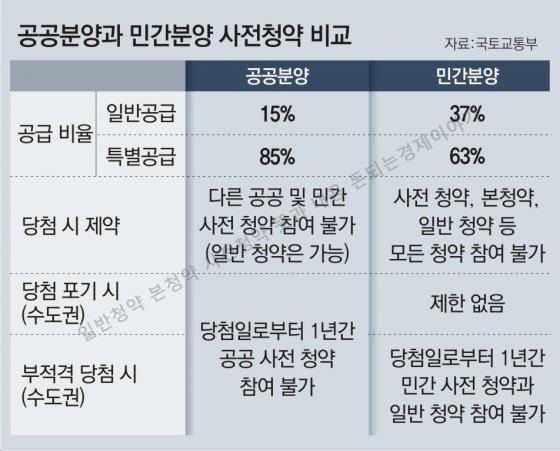 일반청약, 본청약, 사전청약 뜻과 내용 공공 민간 비교