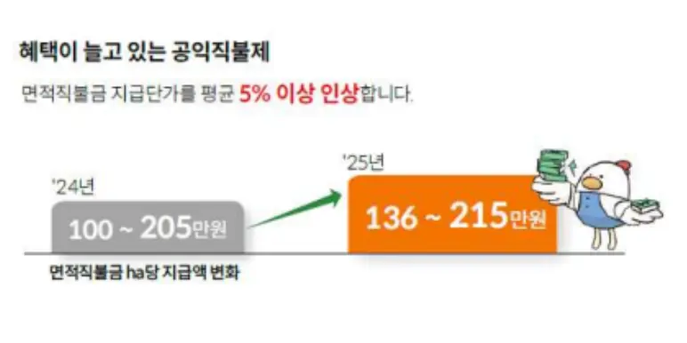 2025년 면적직불금 지급단가 평균 5% 인상