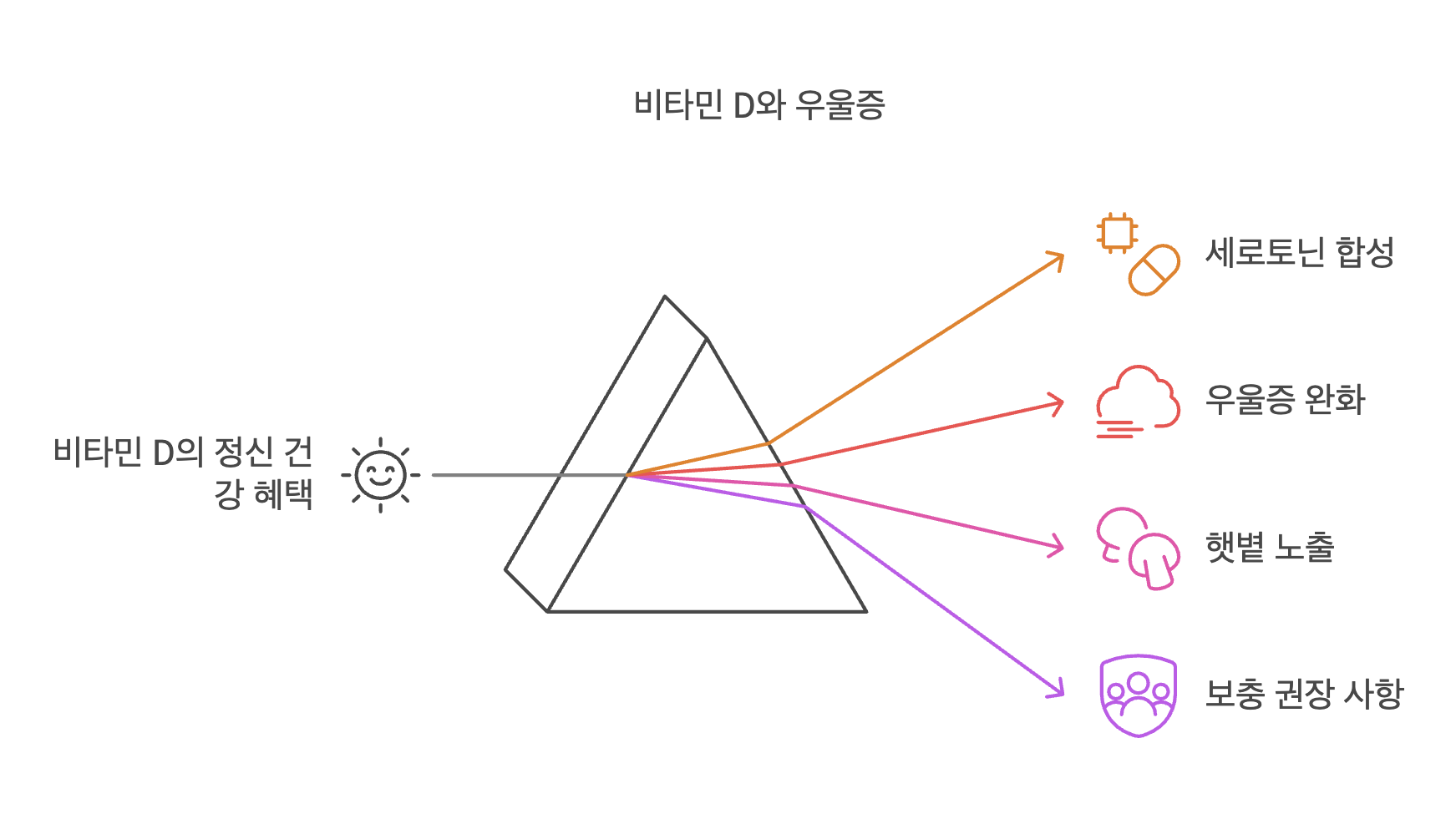 우울증 비타민D