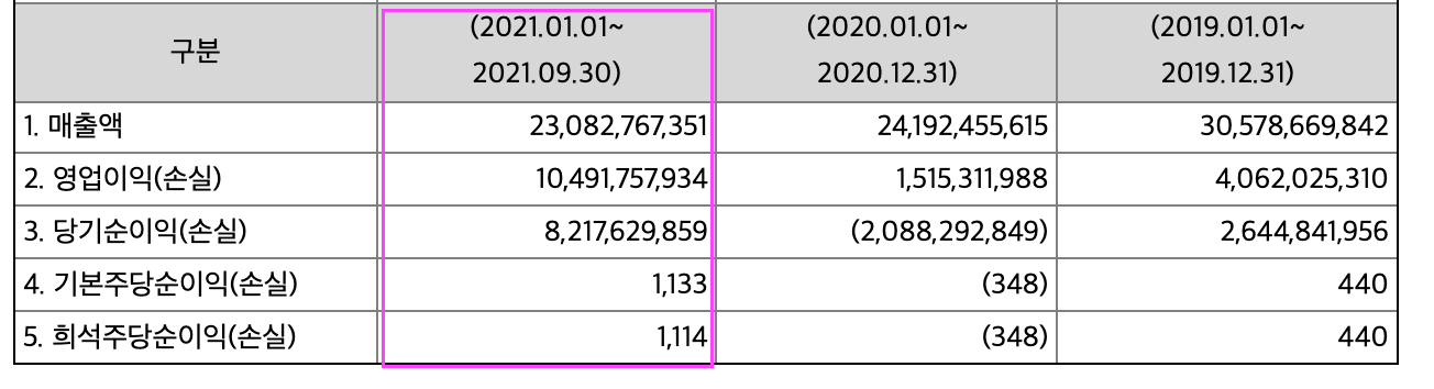 케이옥션-재무제표-2018년부터-2021년-3분기까지