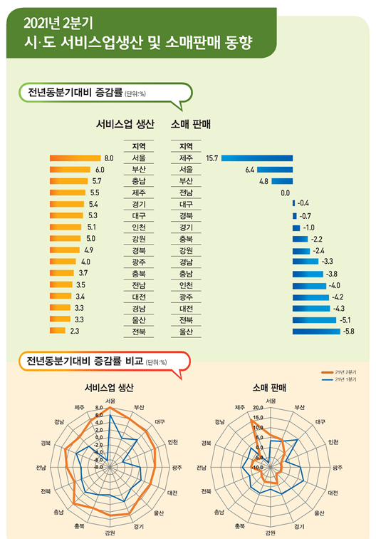  [통계청] 2021년 2/4분기 시도 서비스업생산 및 소매판매 동향