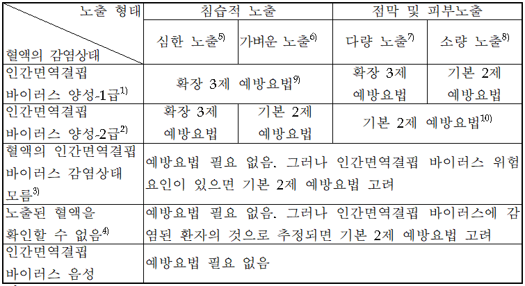 인체면역결핍바이러스 대책