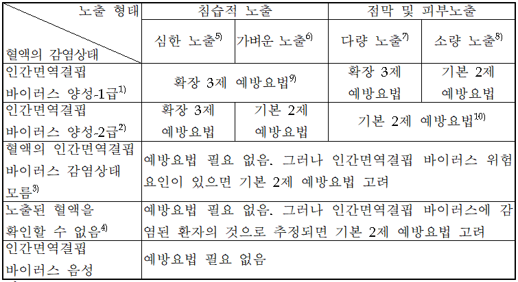 인간면역결핍 바이러스에 대한 조치사항