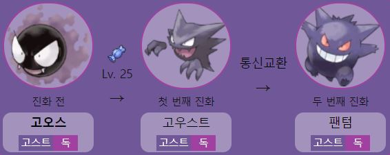 포켓몬 GO 고오스 도감 정보(영어이름) 포켓몬 Go 고오스 도감 정보(영어이름)