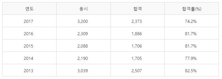 환경기능사 실기시험 합격률