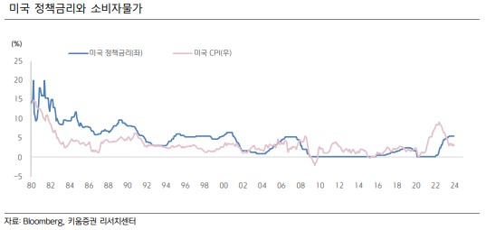 미국 정책금리와 소비자물가