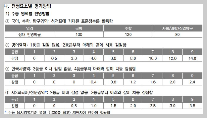 서울대-정시-수능점수-반영방법