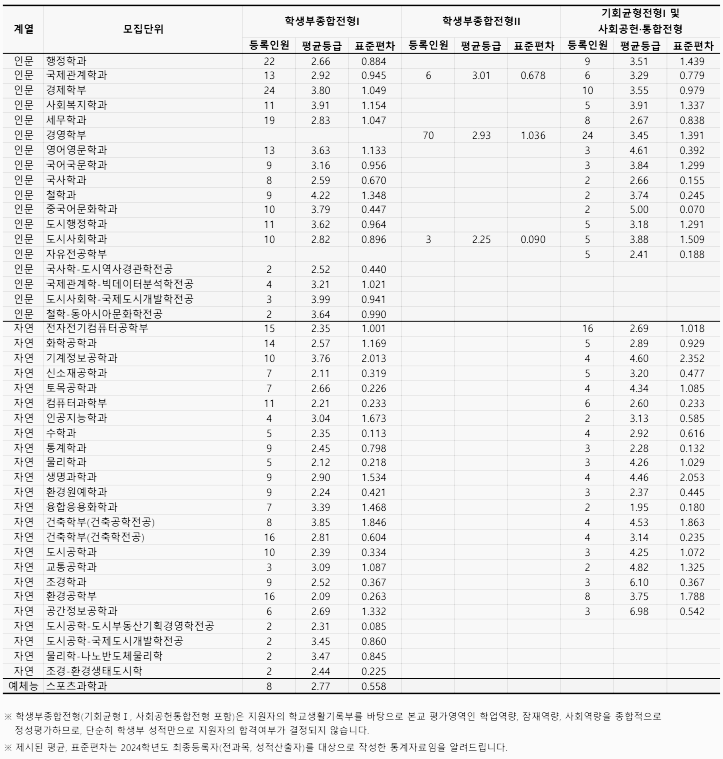 서울시립대학교 수시등급: 학생부종합