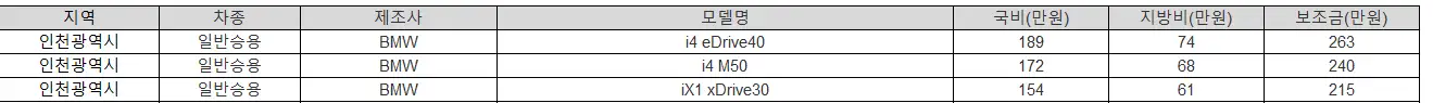 2025년 인천광역시 전기차 보조금