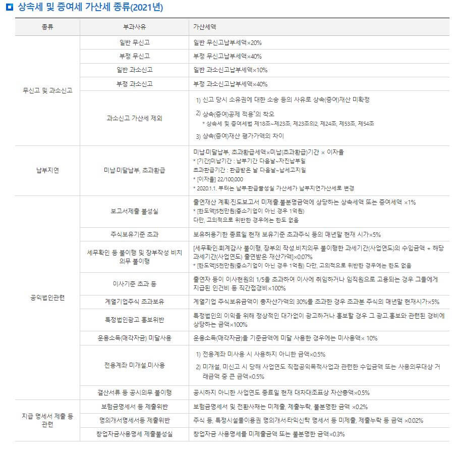 상속세-가산세