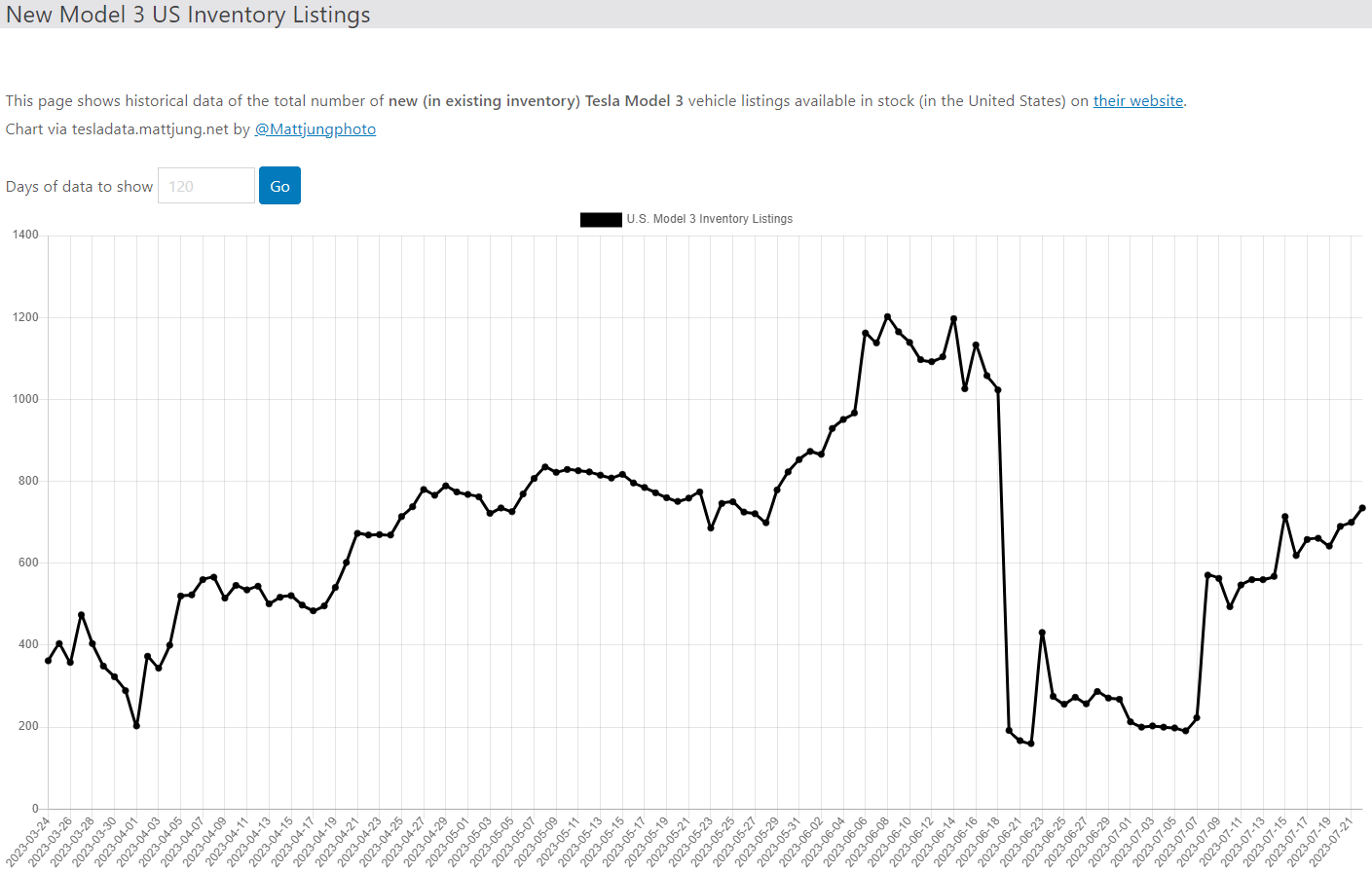 테슬라 모델3 재고