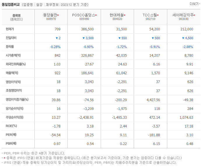 동양철관_동종업비교자료