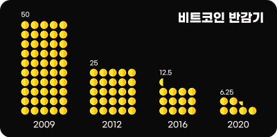 비트코인 반감기 그 이후 전망은?