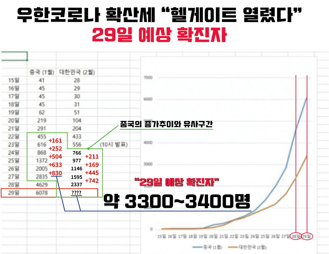  코로나 확진자 증가율  29일, 3월 1일 예상 확진자 수, "헬게이트 열렸다" 3300명 넘나? 코로나 확진자 증가추이, 증가세, 코로나 증가