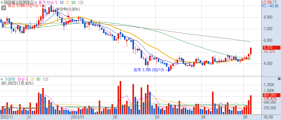 아이에스이커머스 일봉 차트 2023/05/08