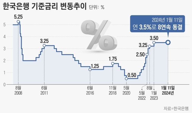 한국은행 기준금리 변동추이