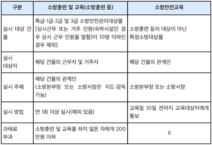 소방훈련교육-소방안전교육-비교-차이