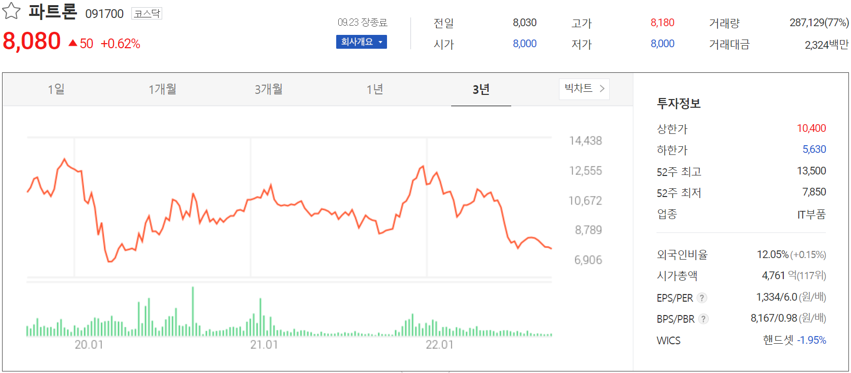 파트론 - 주가 정보(2022.09.23)