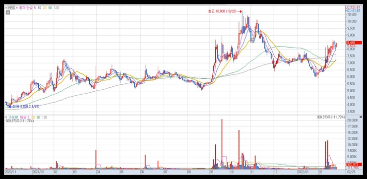 HRS 차트