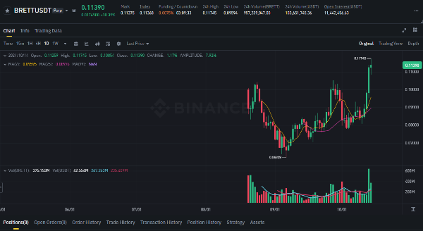 브렛(BRETT) 코인 차트