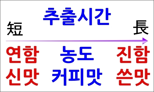 커피 추출에 영향을 주는 5가지 변수들_추출시간이 추출에 주는 영향