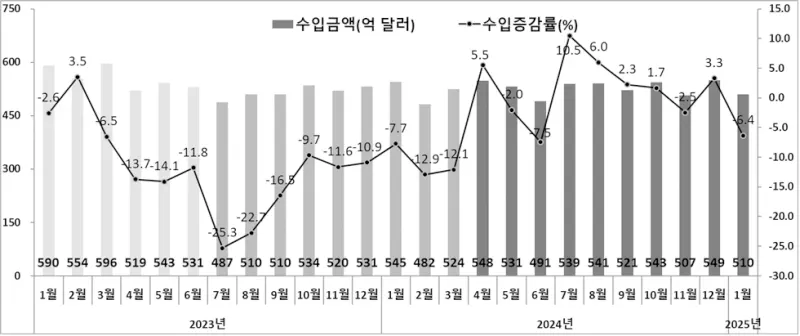 연간 수입액 및 수입증감률 추이