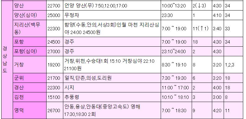 동서울터미널 경상남도] 동서울터미널에서 양산 지리산 언양 함양 포항 경주 거창 군위 경산 김천 영덕 안동 창원 진해 통영 백무동 최신  버스 운행 시간표 및 요금