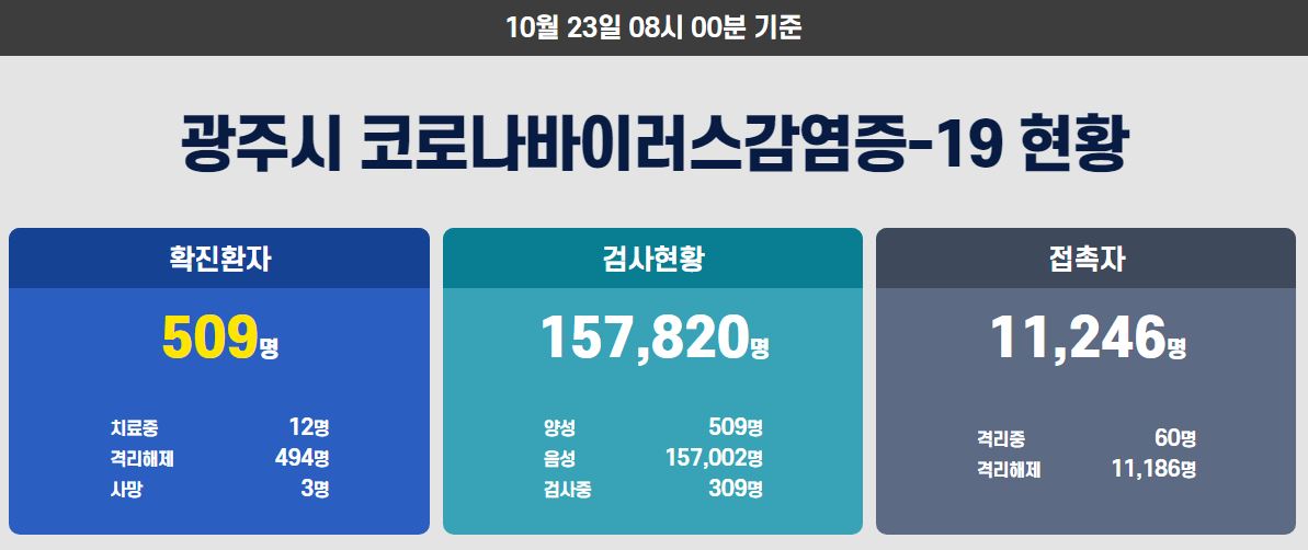  광주시 508번 509번(월봉중학교) 코로나19 확진자 발생 동선은?