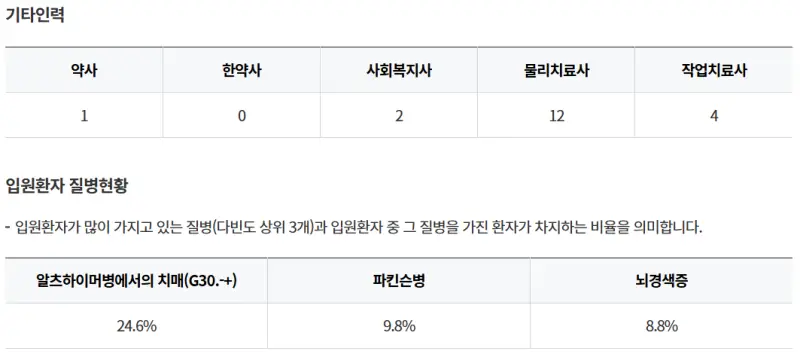 세인요양병원-기타인력-인원환자질병현황