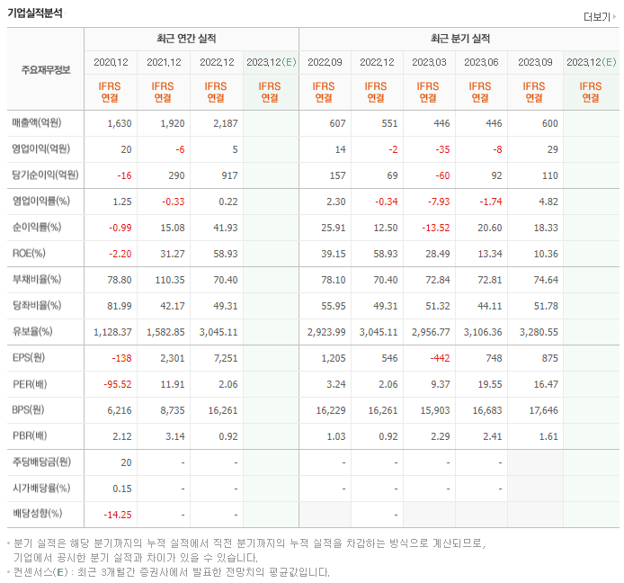 새로닉스_실적자료