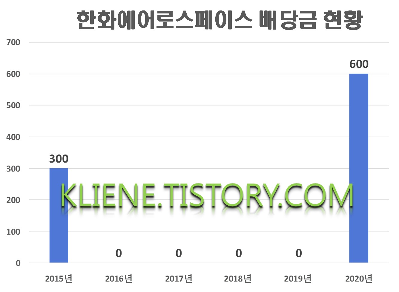  한화에어로스페이스 배당금(2020년 배당금)