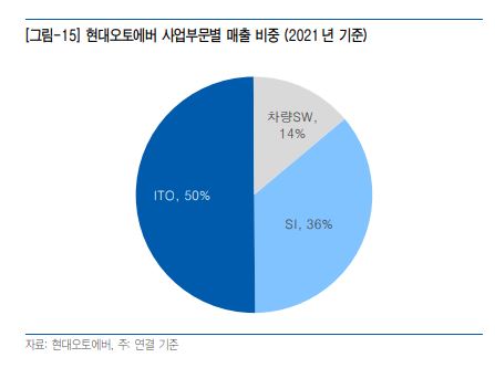 현대오토에버 사업부문별 매출 비중을 보여주는 그래프입니다