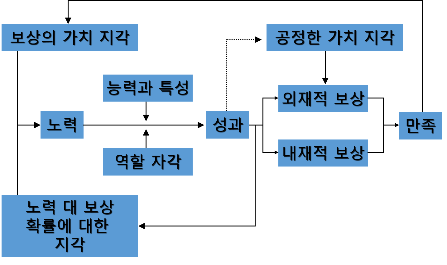  Porter & Lawler의 기대이론
