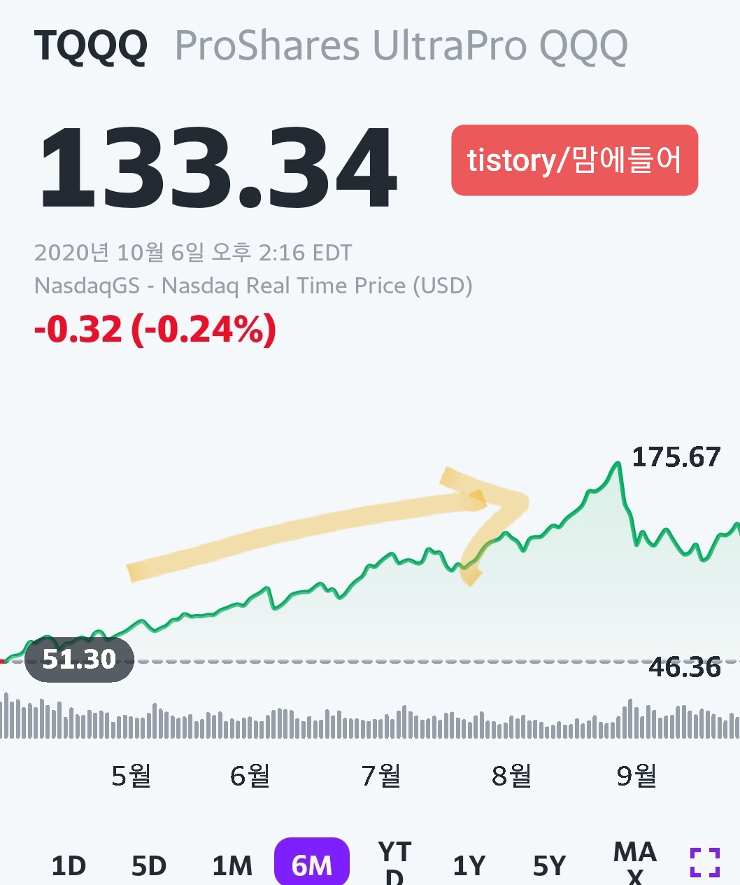  TQQQ 장기투자 할수있을까?