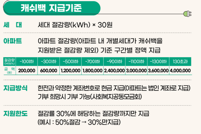 출처: 한국전력 에너지마켓 플레이스