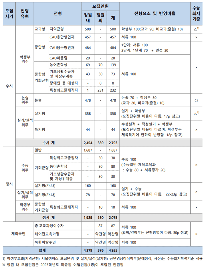 한눈에 보는 입학전형