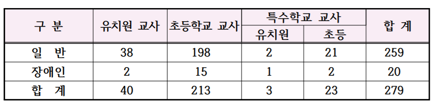  2022 초등, 유아, 특수 임용고시 전국 사전티오 정리