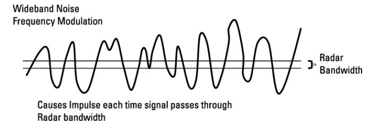 광대역의 FM 잡음 변조는 이상적인 잡음 재밍을 만들어 낼 수 있다.