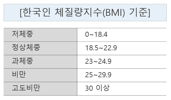 한국인 체질량지수 기준
