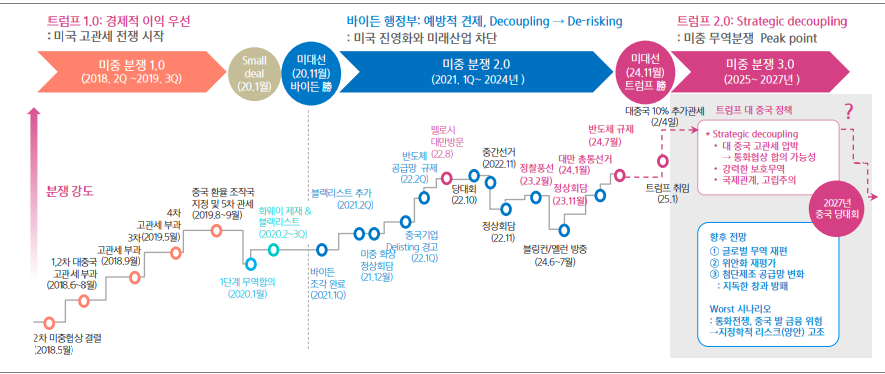미중 분쟁 경과와 향후 시나리오