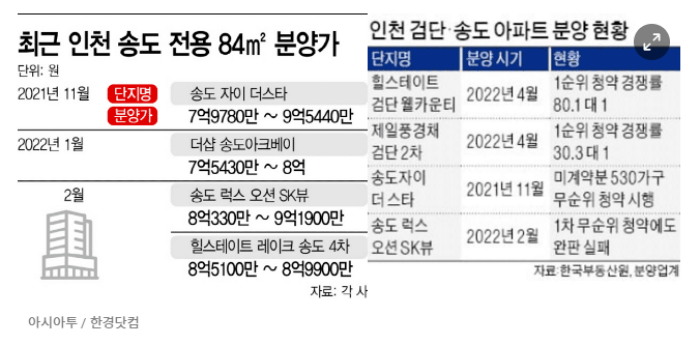 인천송도-미분양사태-경남아너스빌-경기침체