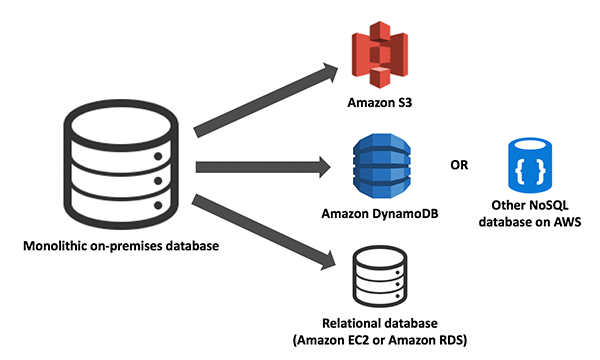 AWS 데이터베이스