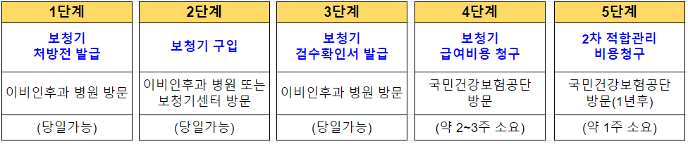 보청기 지원금 신청방법